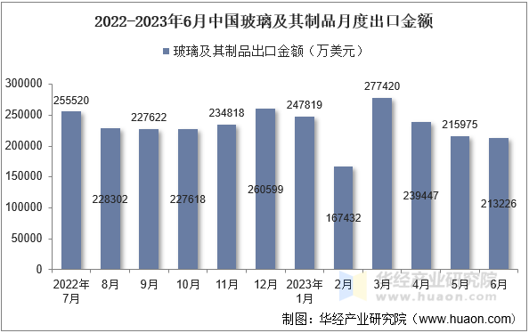 2021-2023年6月中国玻璃及其制品出口金额