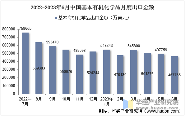 2022-2023年6月中国基本有机化学品月度出口金额