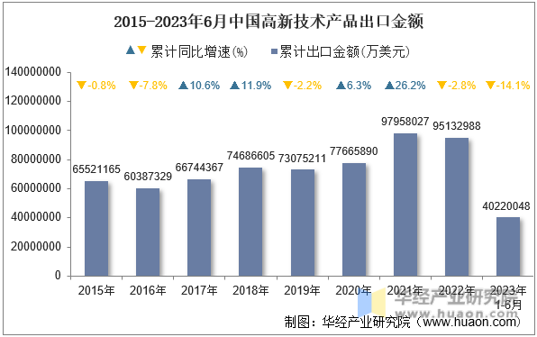 2015-2023年6月中国高新技术产品出口金额