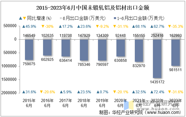 2015-2023年6月中国未锻轧铝及铝材出口金额