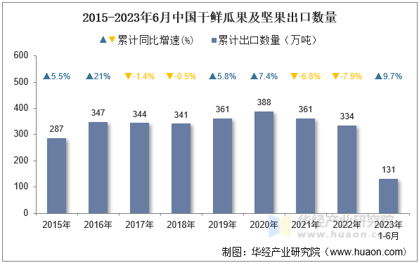 2015-2023年6月中国干鲜瓜果及坚果出口数量