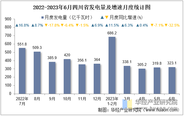2022-2023年6月四川省发电量及增速月度统计图