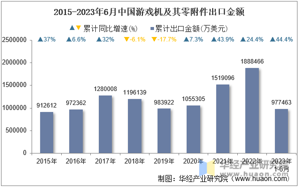 2015-2023年6月中国游戏机及其零附件出口金额