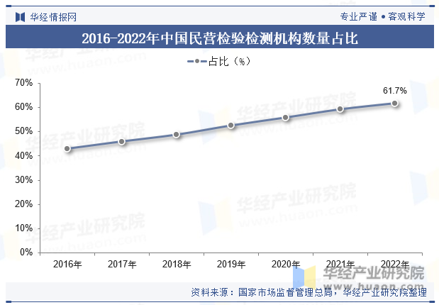 2016-2022年中国民营检验检测机构数量占比