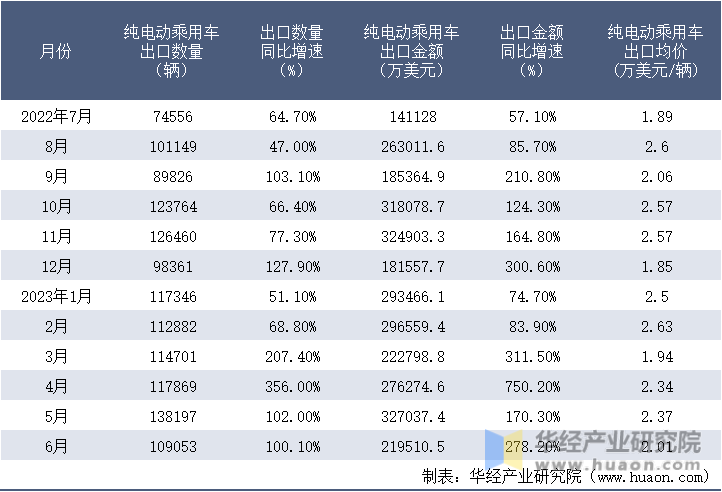 2022-2023年6月中国纯电动乘用车出口情况统计表