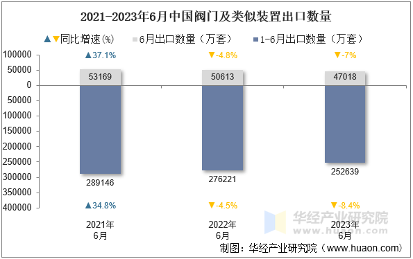 2021-2023年6月中国阀门及类似装置出口数量