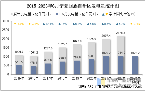 2015-2023年6月宁夏回族自治区发电量统计图
