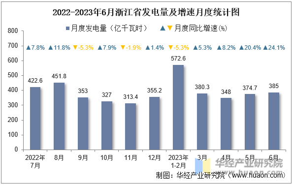 2022-2023年6月浙江省发电量及增速月度统计图