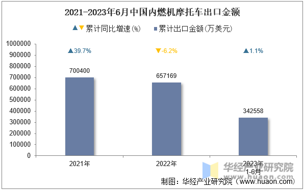 2021-2023年6月中国内燃机摩托车出口金额