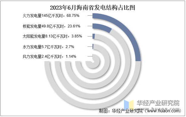 2023年6月海南省发电结构占比图