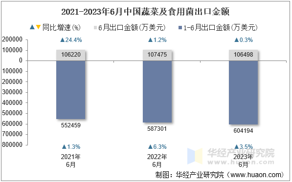 2021-2023年6月中国蔬菜及食用菌出口金额