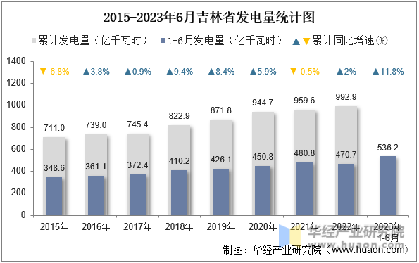 2015-2023年6月吉林省发电量统计图