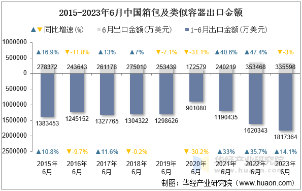 2015-2023年6月中国箱包及类似容器出口金额