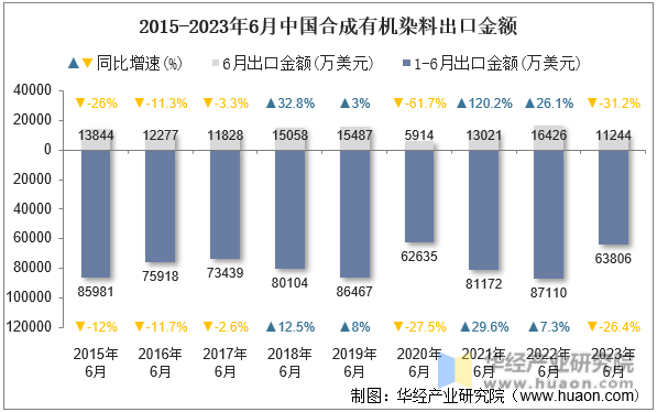 2015-2023年6月中国合成有机染料出口金额