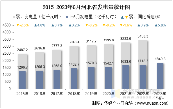 2015-2023年6月河北省发电量统计图