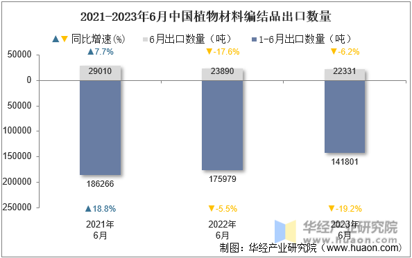 2021-2023年6月中国植物材料编结品出口数量
