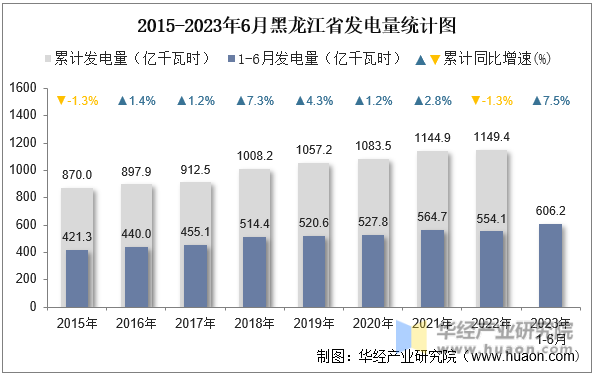 2015-2023年6月黑龙江省发电量统计图