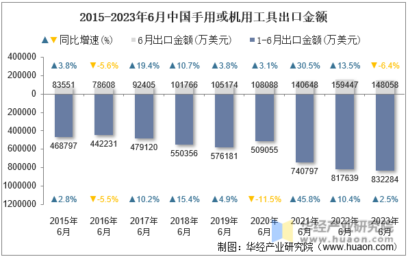 2015-2023年6月中国手用或机用工具出口金额