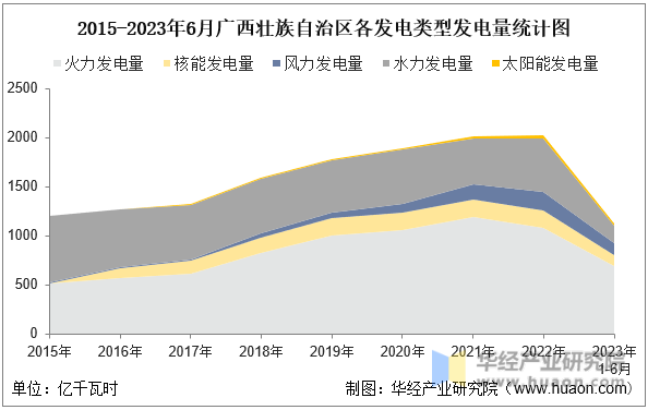 2015-2023年6月广西壮族自治区各发电类型发电量统计图