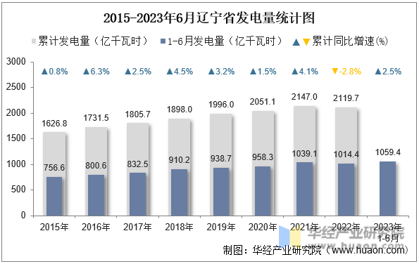 2015-2023年6月辽宁省发电量统计图