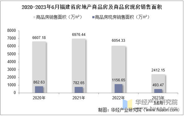2020-2023年6月福建省房地产商品房及商品房现房销售面积
