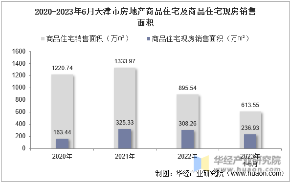 2020-2023年6月天津市房地产商品住宅及商品住宅现房销售面积
