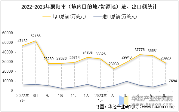 2022-2023年襄阳市（境内目的地/货源地）进、出口额统计