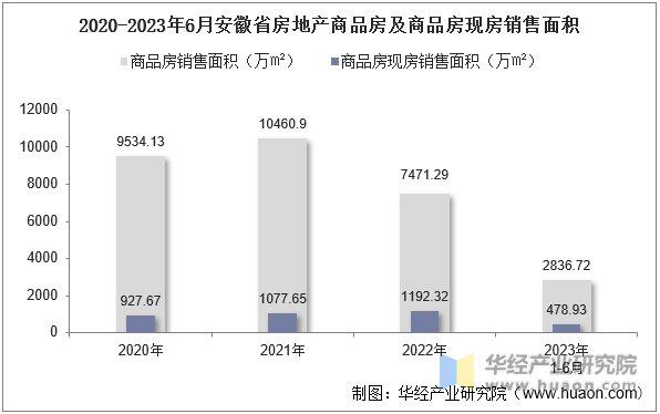2020-2023年6月安徽省房地产商品房及商品房现房销售面积