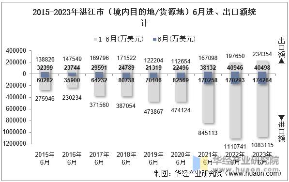 2015-2023年湛江市（境内目的地/货源地）6月进、出口额统计