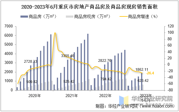 2020-2023年6月重庆市房地产商品房及商品房现房销售面积