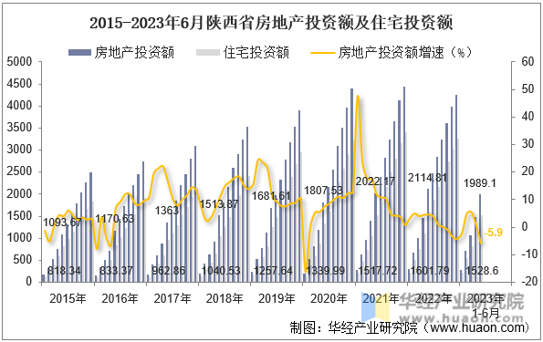 2015-2023年6月陕西省房地产投资额及住宅投资额