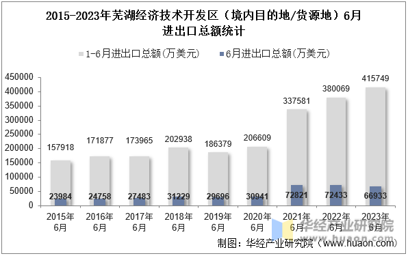 2015-2023年芜湖经济技术开发区（境内目的地/货源地）6月进出口总额统计