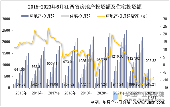 2015-2023年6月江西省房地产投资额及住宅投资额