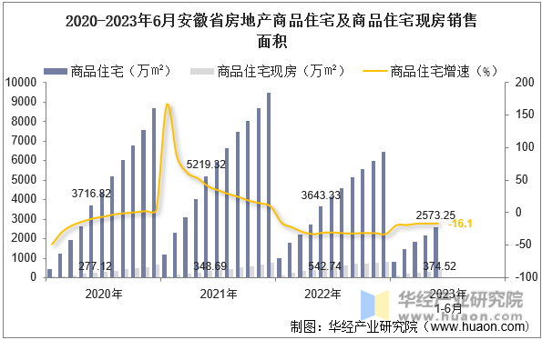 2020-2023年6月安徽省房地产商品住宅及商品住宅现房销售面积