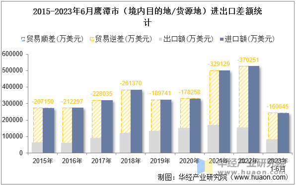 2015-2023年6月鹰潭市（境内目的地/货源地）进出口差额统计