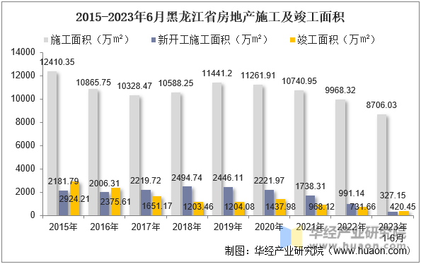 2015-2023年6月黑龙江省房地产施工及竣工面积