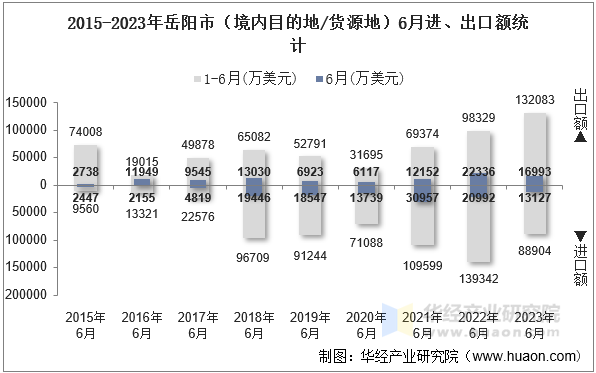 2015-2023年岳阳市（境内目的地/货源地）6月进、出口额统计