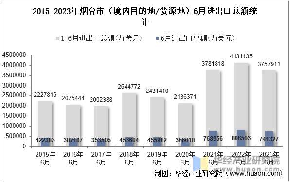 2015-2023年烟台市（境内目的地/货源地）6月进出口总额统计
