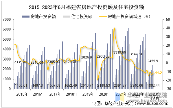 2015-2023年6月福建省房地产投资额及住宅投资额