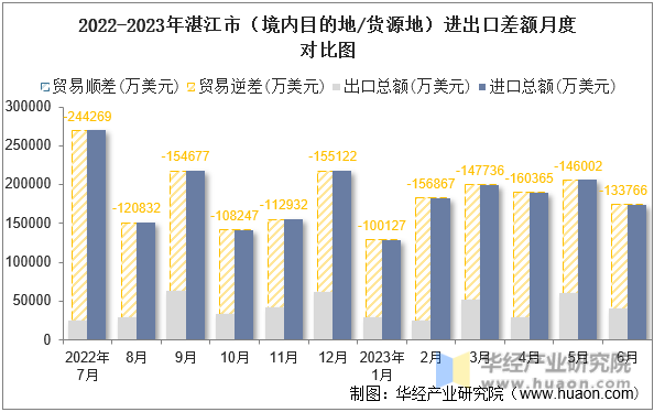 2022-2023年湛江市（境内目的地/货源地）进出口差额月度对比图