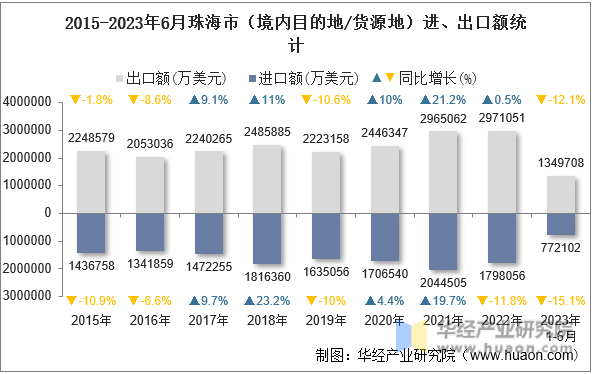 2015-2023年6月珠海市（境内目的地/货源地）进、出口额统计