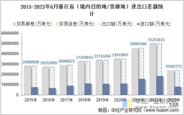 2015-2023年6月浙江省（境内目的地/货源地）进出口差额统计