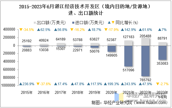 2015-2023年6月湛江经济技术开发区（境内目的地/货源地）进、出口额统计