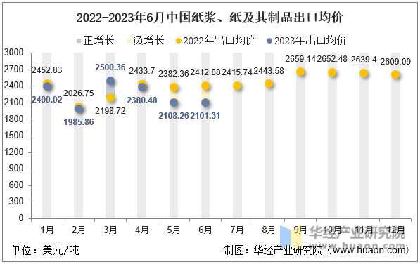 2022-2023年6月中国纸浆、纸及其制品出口均价