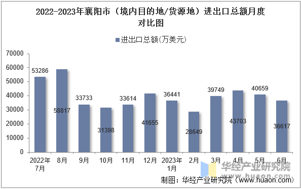2022-2023年襄阳市（境内目的地/货源地）进出口总额月度对比图