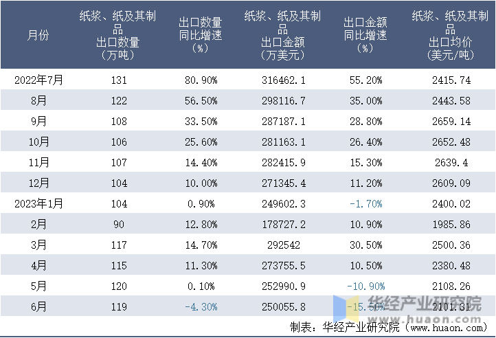 2022-2023年6月中国纸浆、纸及其制品出口情况统计表
