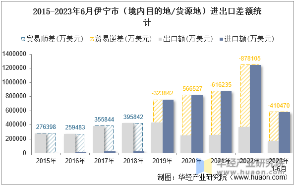 2015-2023年6月伊宁市（境内目的地/货源地）进出口差额统计