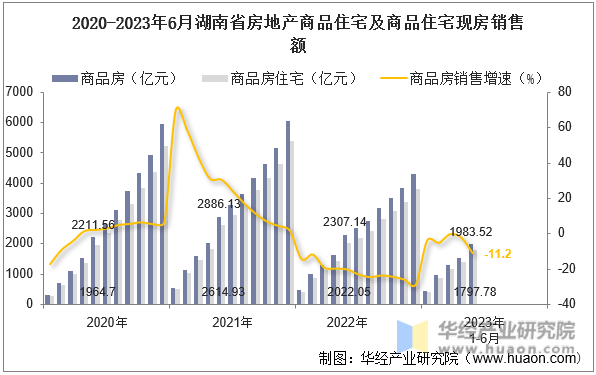 2020-2023年6月湖南省房地产商品住宅及商品住宅现房销售额