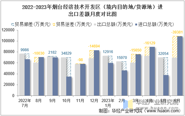 2022-2023年烟台经济技术开发区（境内目的地/货源地）进出口差额月度对比图