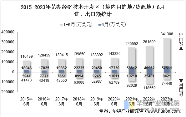 2015-2023年芜湖经济技术开发区（境内目的地/货源地）6月进、出口额统计
